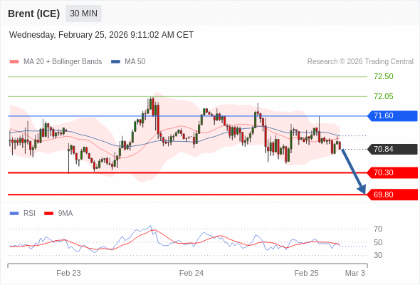 Minyak Brent (ICE) bisa jatuh ke 69,80 - 70,30.