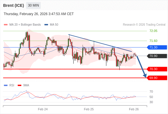 Brent (ICE) bisa turun ke 69,90 - 70,30.