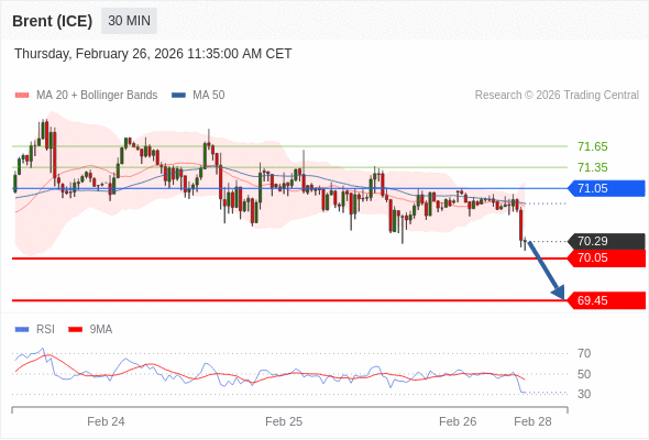 Brent (ICE) mungkin turun ke 69,45 - 70,05.