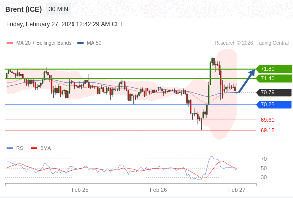 Brent (ICE) mungkin naik ke 71,40 - 71,80.