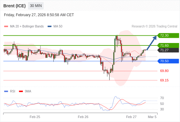 Minyak Brent (ICE) mungkin naik ke 71,60 - 72,30.