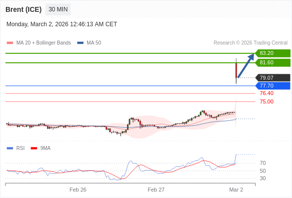 Brent (ICE) mungkin naik ke 81,60 - 83,20.