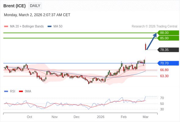 Minyak Brent (ICE) mungkin naik ke 85,00-88,00.