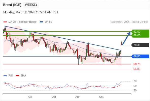 Brent (ICE) adalah netral.