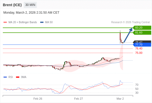 Brent (ICE) mungkin naik ke 81,60 - 83,20.