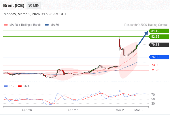 Brent (ICE) bisa naik ke 82,35 - 84,10.