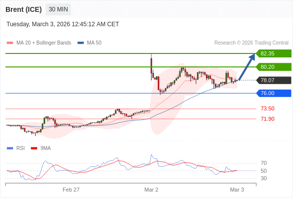 Brent (ICE) bisa naik ke 80,20 - 82,35.