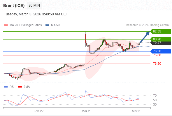 Brent (ICE) mungkin naik ke 80,20 - 82,35.