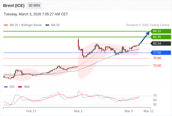 Brent (ICE) mungkin naik ke 82,35 - 84,10.