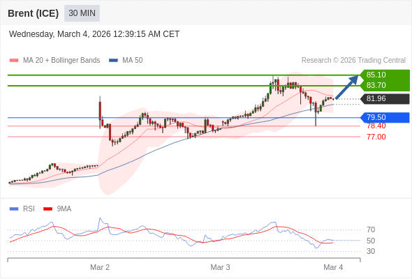 Brent (ICE) mungkin naik ke 83,70 - 85,10.