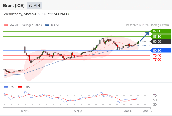 Brent (ICE) mungkin naik ke 85,10 - 87,00.