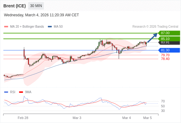 Brent (ICE) mungkin naik ke 85,10 - 87,00.