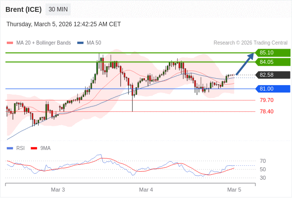 Minyak Brent (ICE) mungkin naik ke 84,05 - 85,10.