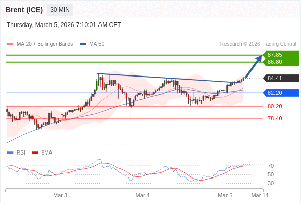 Brent (ICE) mungkin naik ke 86,80 - 87,85.