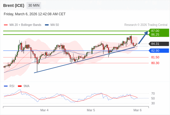 Brent (ICE) mungkin naik ke 86,25 - 87,00.