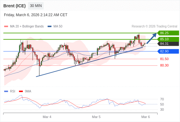 Brent (ICE) bisa naik ke 85,10 - 86,25.