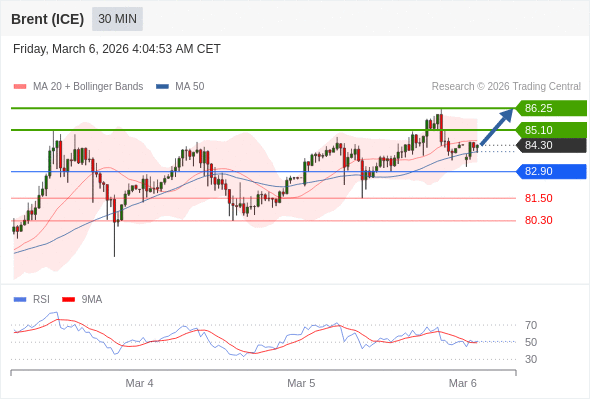Brent (ICE) mungkin naik ke 85,10 - 86,25.