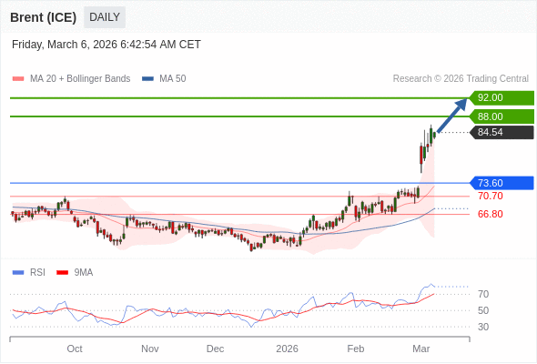 Brent (ICE) mungkin naik ke 88,00-92,00.