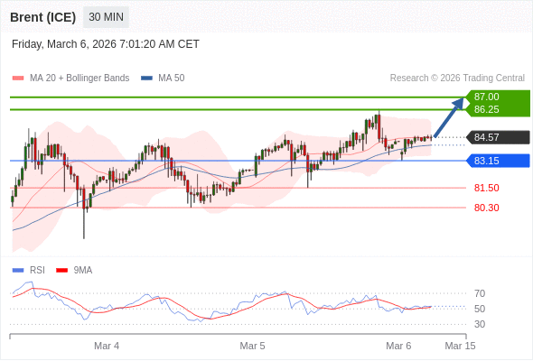 Brent (ICE) bisa naik ke 86.25 - 87.00.