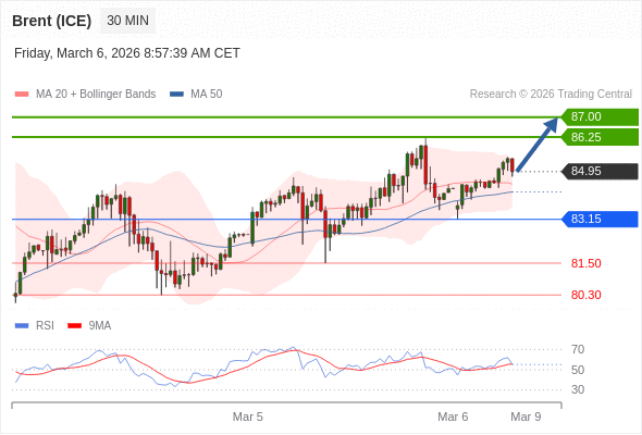 Brent (ICE) bisa naik ke 86,25 - 87,00.