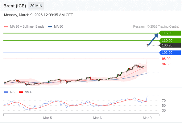 Brent (ICE) mungkin naik ke 110,00-115,00.