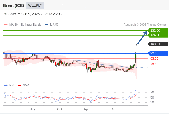 Brent (ICE) mungkin naik ke 124.00 - 132.00.