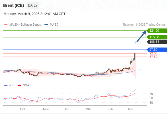 Brent (ICE) mungkin naik ke 115,00-124,00.