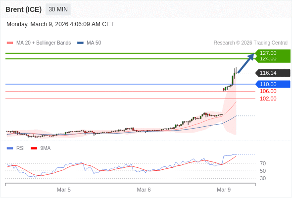 Minyak Brent (ICE) mungkin naik ke 124,00 - 127,00.