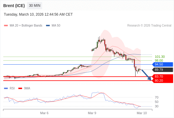 Brent (ICE) mungkin turun ke 80,20 - 83,70.