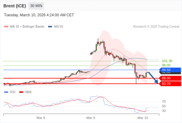 Brent (ICE) mungkin turun ke 83,70 - 88,00.