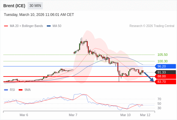 Brent (ICE) bisa turun ke 83,70 - 88,00.