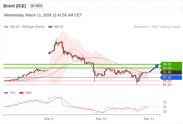 Brent (ICE) bisa naik ke 95.00 - 98.00.