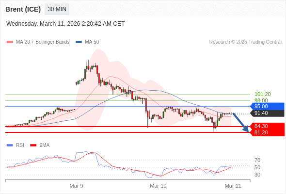 Brent (ICE) bisa turun ke 81,20 - 84,30.