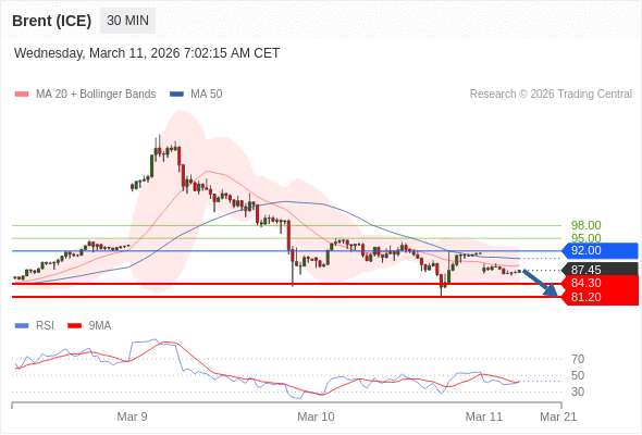Brent (ICE) mungkin turun ke 81,20 - 84,30.