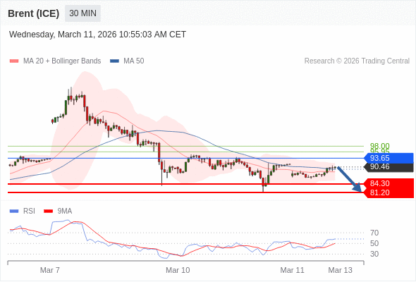 Brent (ICE) mungkin turun ke 81,20 - 84,30.