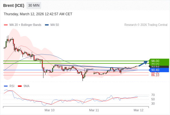 Brent (ICE) bisa naik ke 96,00-98,00.
