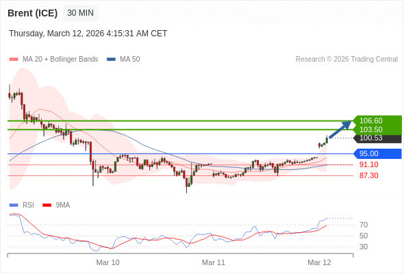 Brent (ICE) mungkin naik ke 103,50 - 106,60.