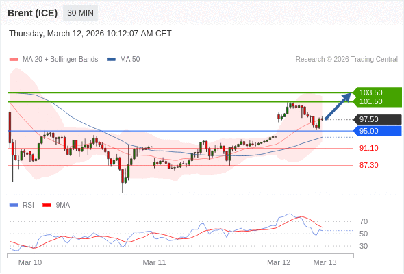 Brent (ICE) mungkin naik ke 101,50 - 103,50.