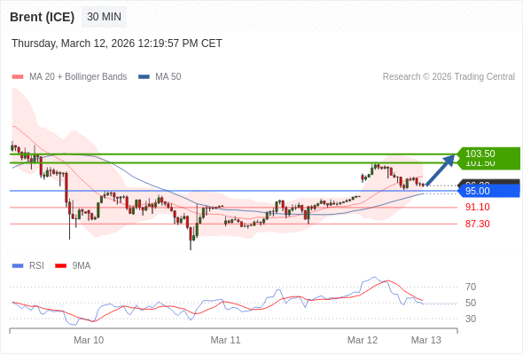 Brent (ICE) mungkin naik ke 101,50 - 103,50.