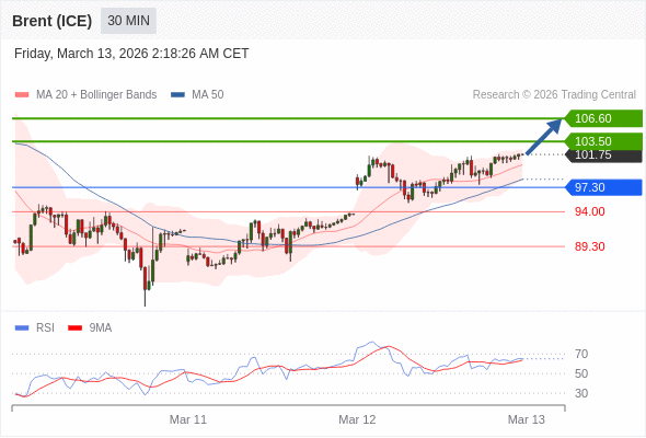 Brent (ICE) mungkin naik ke 103,50 - 106,60.