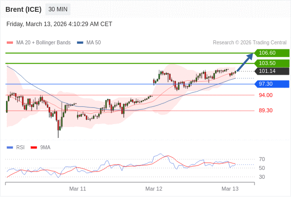 Brent (ICE) berpotensi naik ke 103,50 - 106,60.