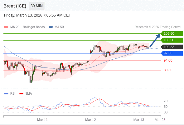 Brent (ICE) mungkin naik ke 103,50 - 106,60.
