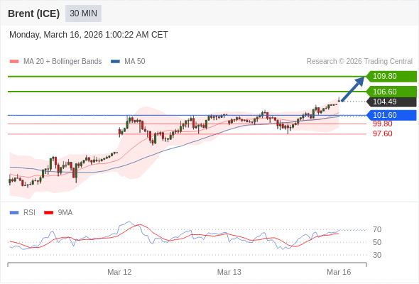 Brent (ICE) mungkin naik ke 106,60 - 109,80.