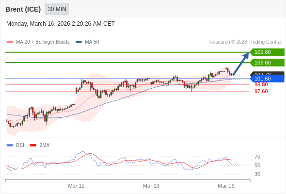 Brent (ICE) mungkin naik ke 106,60 - 109,80.