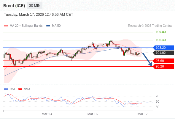 Brent (ICE) may fall to 95.20 - 97.60.