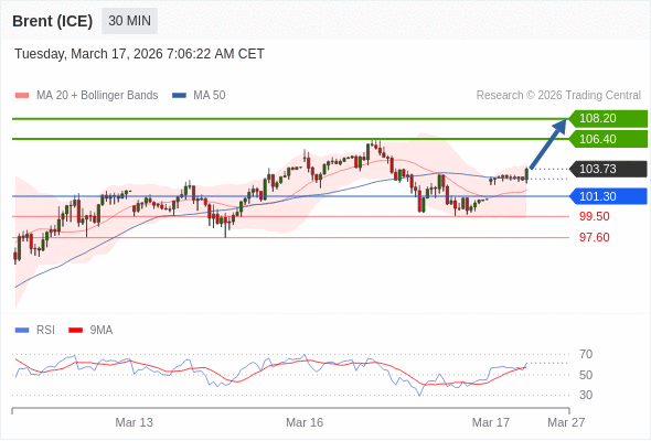 Brent (ICE) mungkin naik ke 106,40 - 108,20.