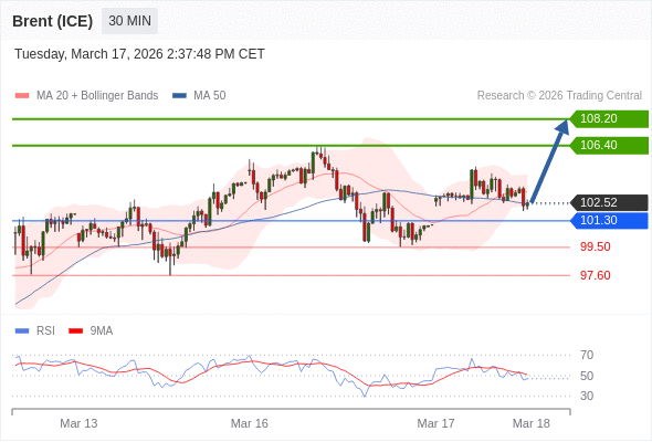 Brent (ICE) mungkin naik ke 106,40 - 108,20.