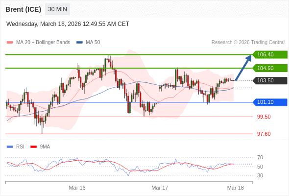 Brent (ICE) bisa naik ke 104,90 - 106,40.