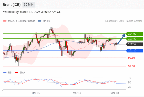 Brent (ICE) mungkin naik ke 103,80 - 104,90.