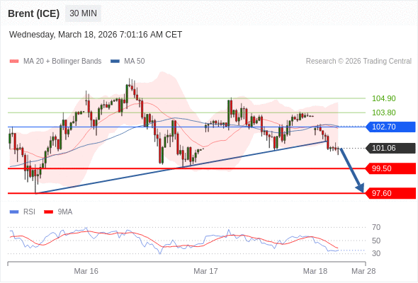 Brent (ICE) bisa jatuh ke 97,60 - 99,50.